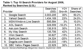 Search Engine Statistics